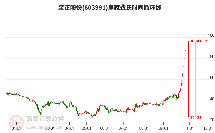 603991至正股份费氏时间循环线工具