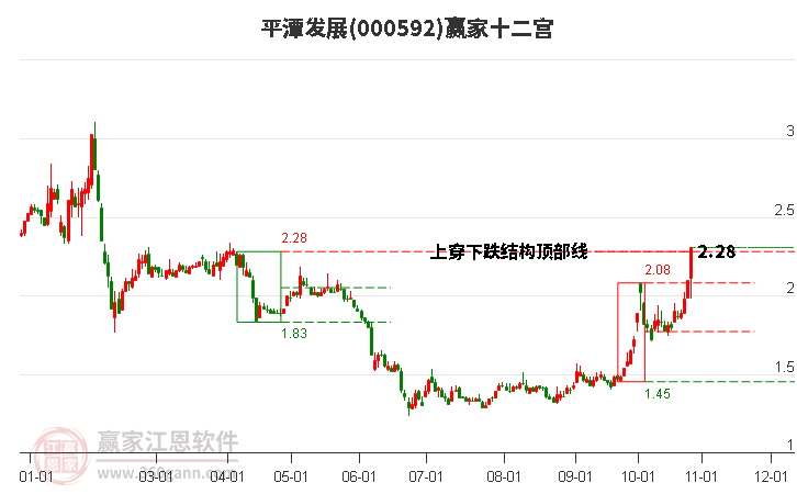 000592平潭发展赢家十二宫工具