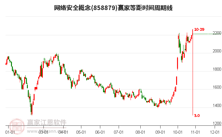 网络安全概念等距时间周期线工具