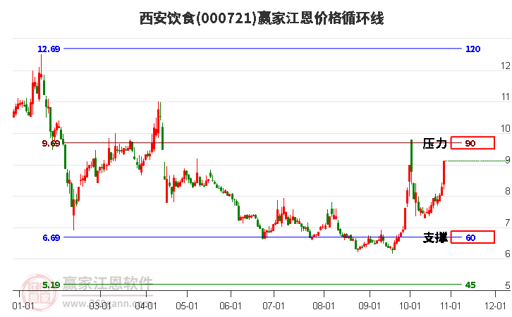 000721西安饮食江恩价格循环线工具