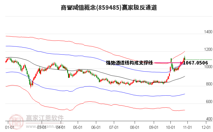 859485商誉减值赢家极反通道工具