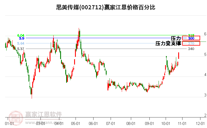 002712思美传媒江恩价格百分比工具