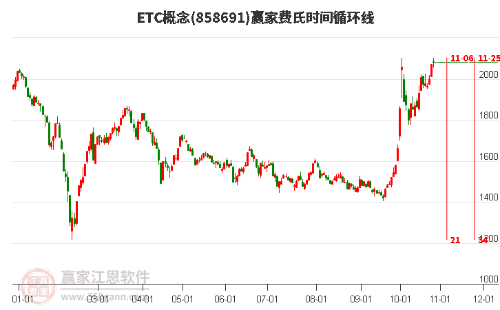 ETC概念费氏时间循环线工具