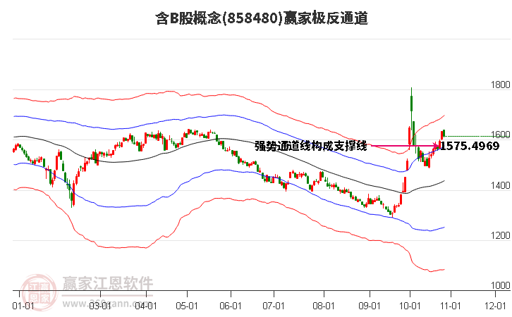 858480含B股赢家极反通道工具