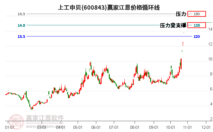 600843上工申贝江恩价格循环线工具