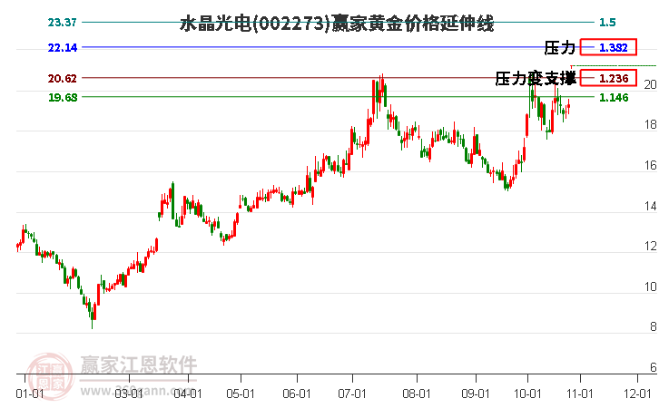 002273水晶光电黄金价格延伸线工具