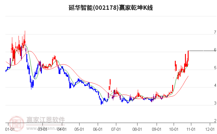 002178延华智能赢家乾坤K线工具