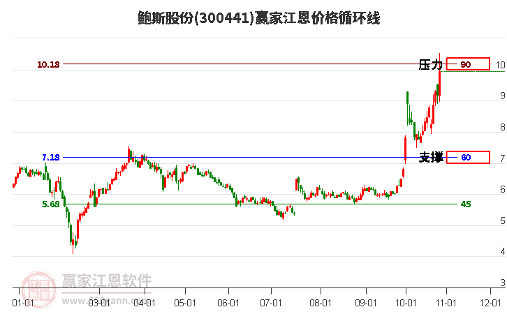 300441鲍斯股份江恩价格循环线工具