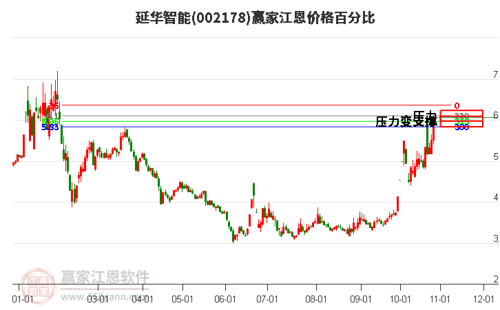 002178延华智能江恩价格百分比工具