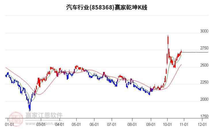 858368汽车赢家乾坤K线工具