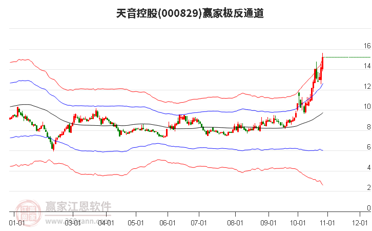 000829天音控股赢家极反通道工具