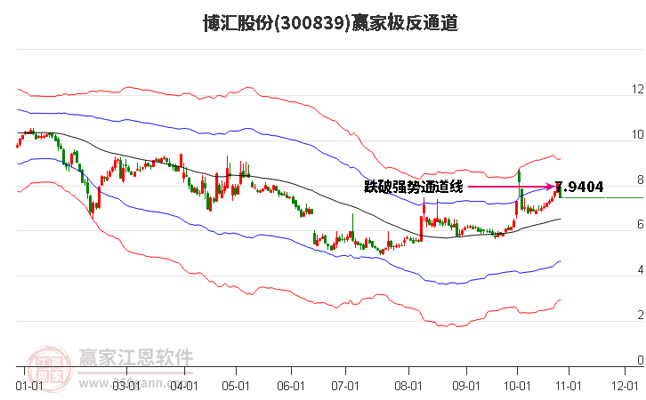 300839博汇股份赢家极反通道工具