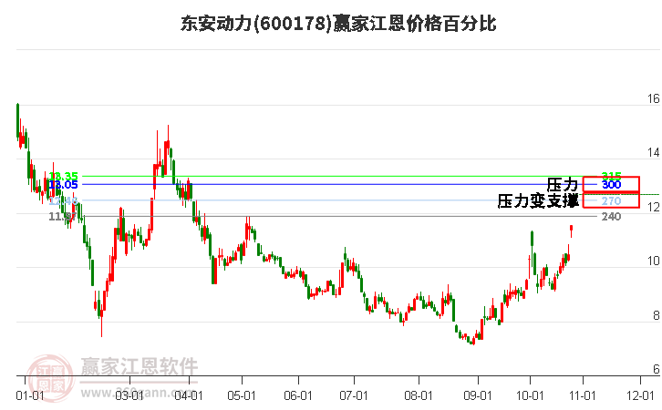 600178东安动力江恩价格百分比工具