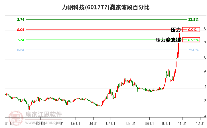 601777力帆科技波段百分比工具