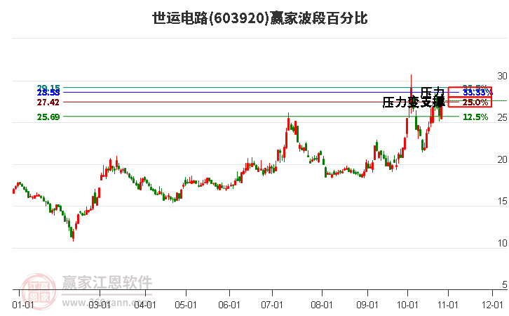 603920世运电路波段百分比工具