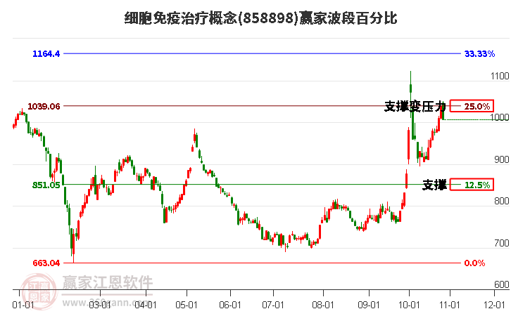 细胞免疫治疗概念波段百分比工具