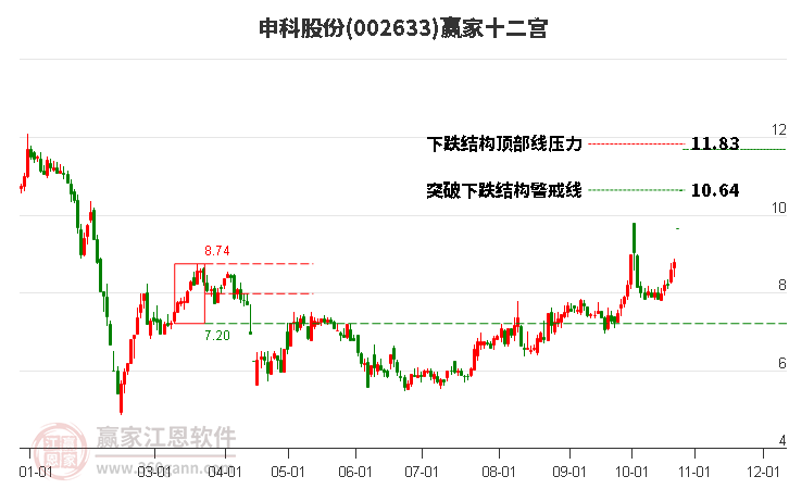 002633申科股份赢家十二宫工具