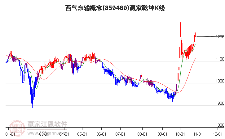 859469西气东输赢家乾坤K线工具