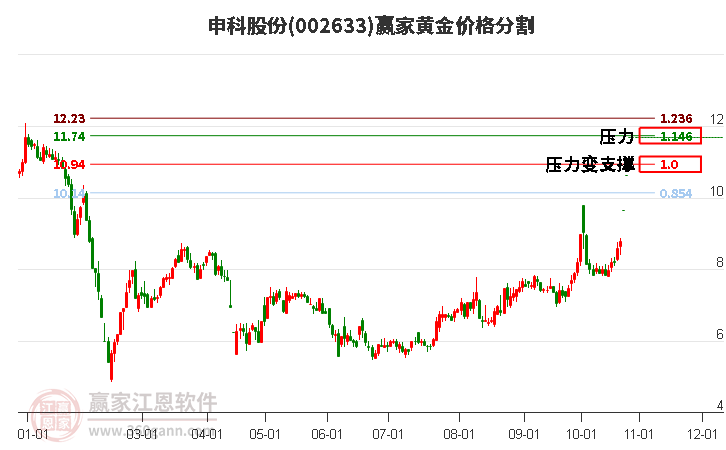 002633申科股份黄金价格分割工具