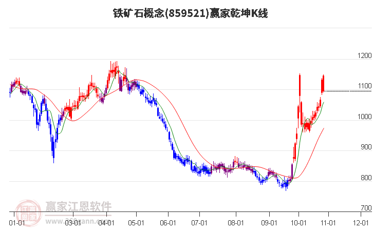 859521铁矿石赢家乾坤K线工具