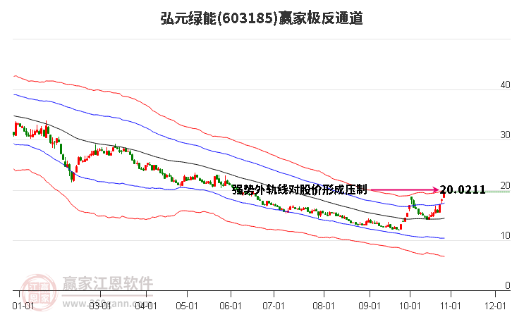 603185弘元绿能赢家极反通道工具