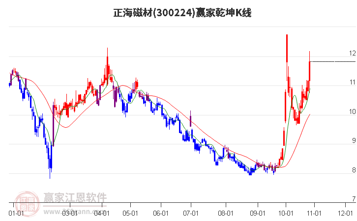 300224正海磁材赢家乾坤K线工具