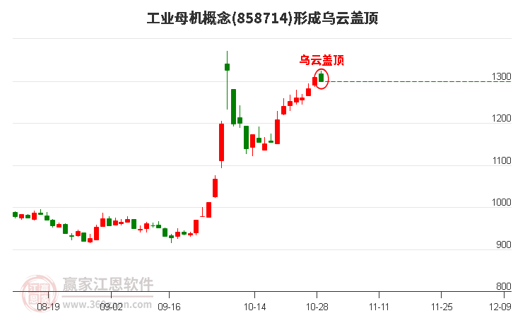 工业母机形成乌云盖顶形态