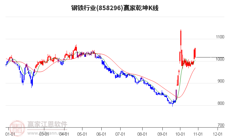 858296钢铁赢家乾坤K线工具