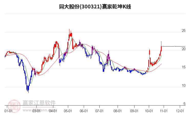 300321同大股份赢家乾坤K线工具