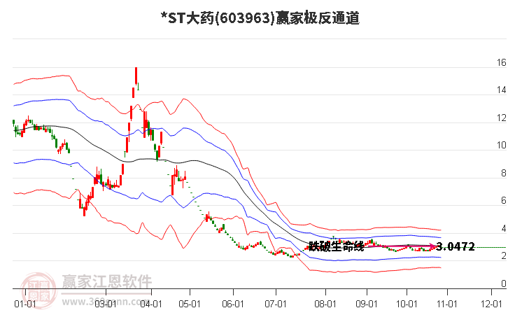 603963*ST大药赢家极反通道工具