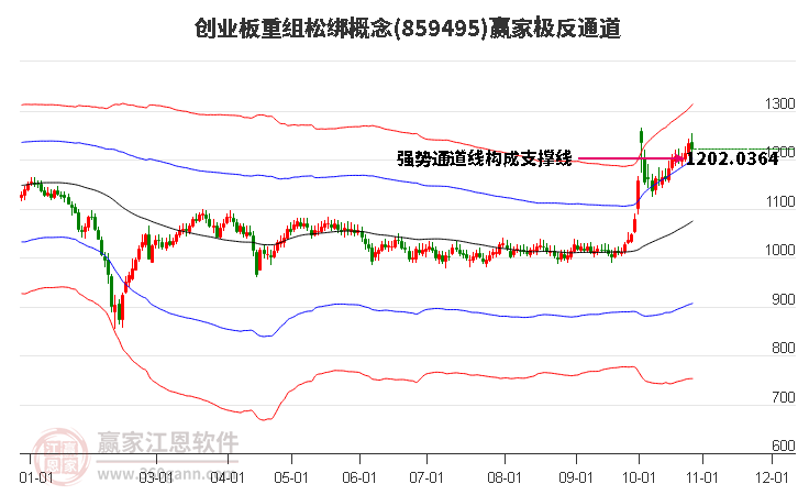 859495创业板重组松绑赢家极反通道工具