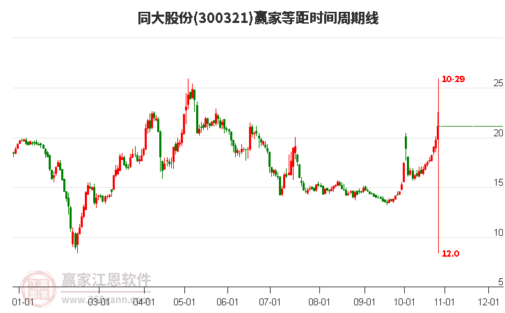 300321同大股份等距时间周期线工具