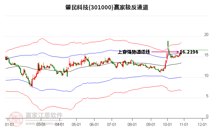 301000肇民科技贏家極反通道工具