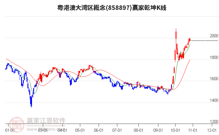 858897粤港澳大湾区赢家乾坤K线工具