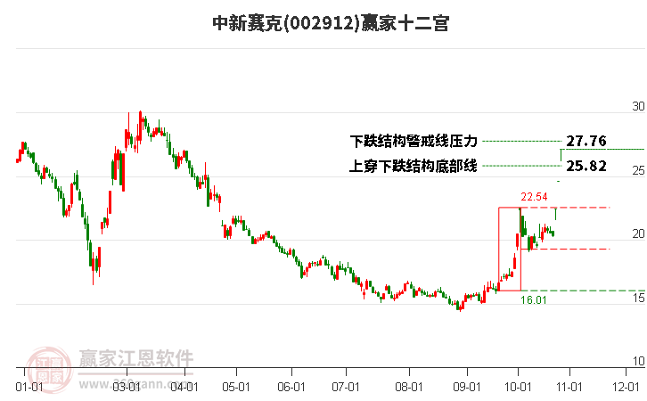 002912中新赛克赢家十二宫工具