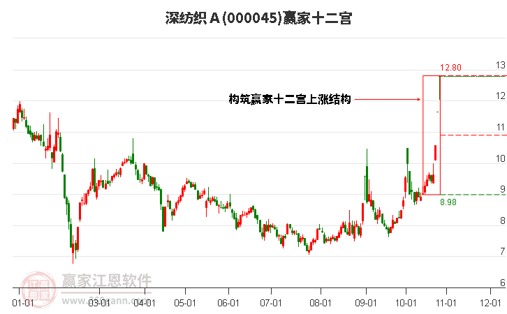 000045深纺织Ａ赢家十二宫工具