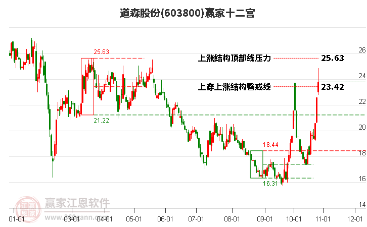 603800道森股份赢家十二宫工具