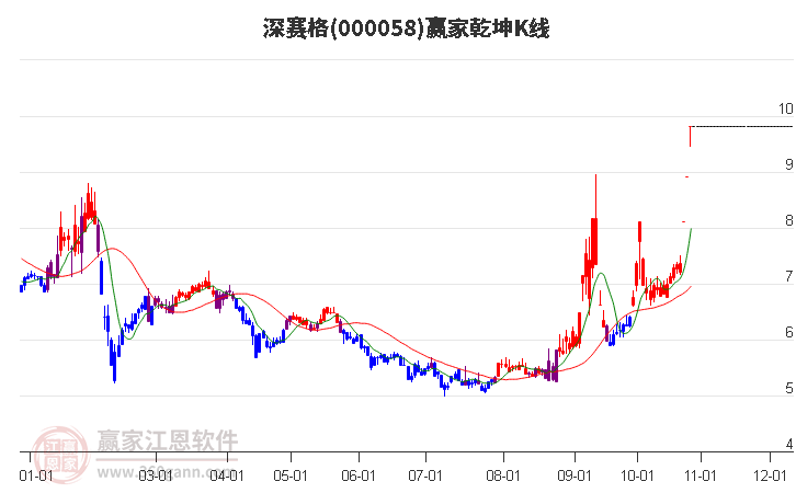 000058深赛格赢家乾坤K线工具