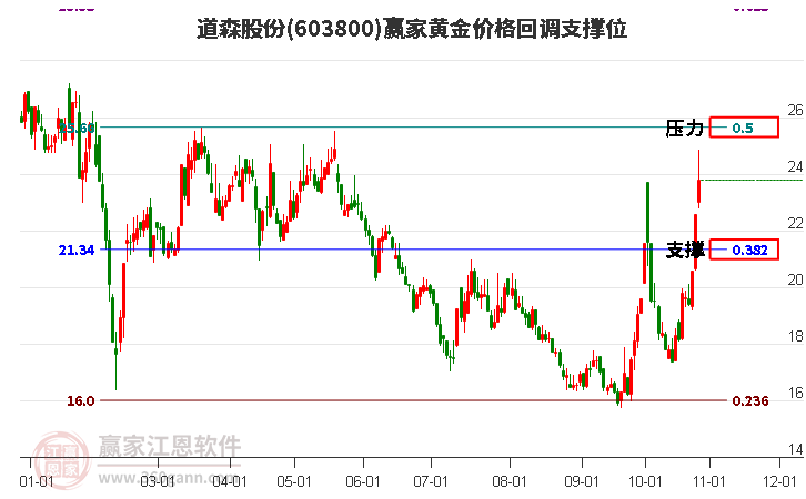 603800道森股份黄金价格回调支撑位工具