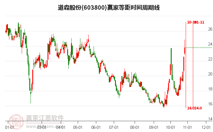 603800道森股份等距时间周期线工具