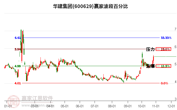 600629华建集团波段百分比工具