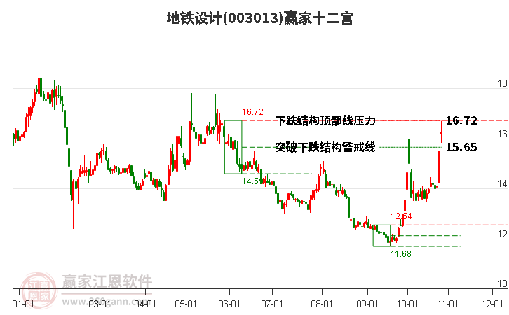 003013地铁设计赢家十二宫工具