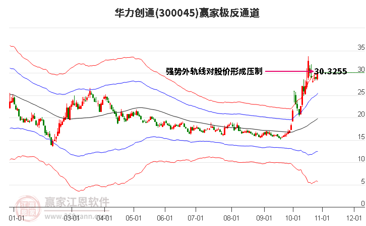 300045华力创通赢家极反通道工具