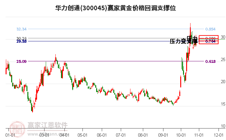 300045华力创通黄金价格回调支撑位工具