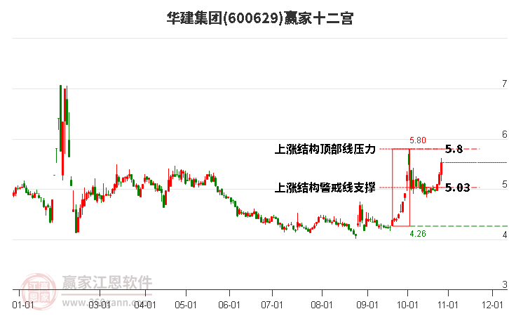 600629华建集团赢家十二宫工具