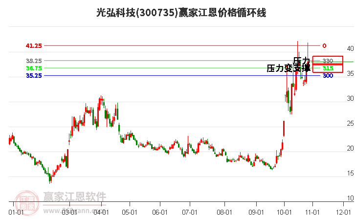 300735光弘科技江恩价格循环线工具