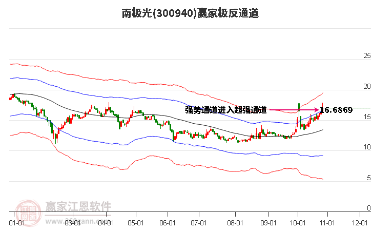 300940南极光赢家极反通道工具