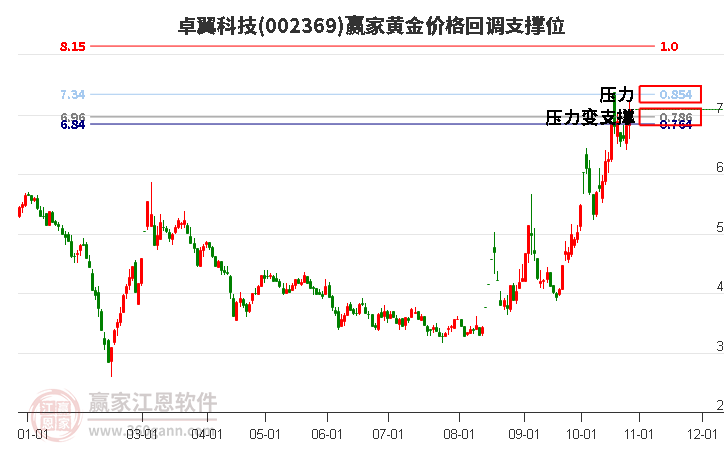 002369卓翼科技黄金价格回调支撑位工具