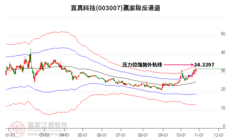 003007直真科技赢家极反通道工具