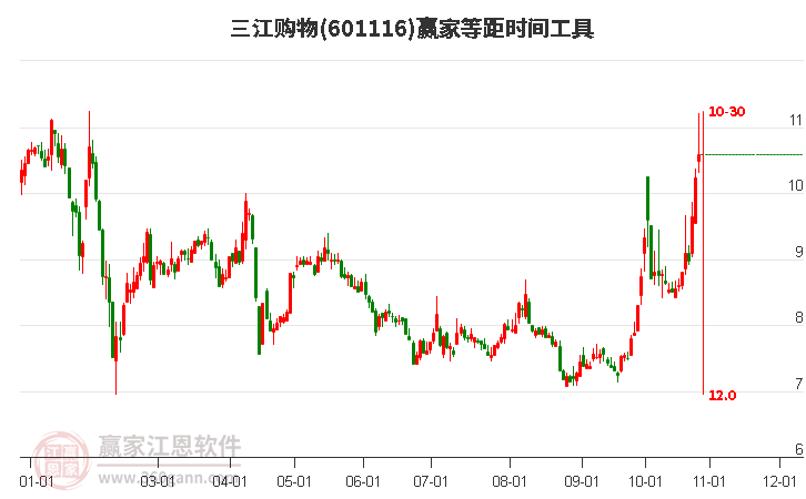 601116三江购物等距时间周期线工具